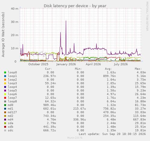 Disk latency per device