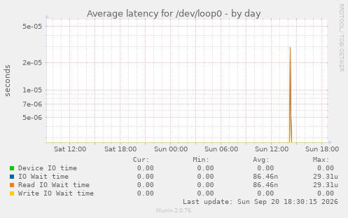 Average latency for /dev/loop0
