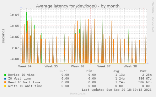 Average latency for /dev/loop0