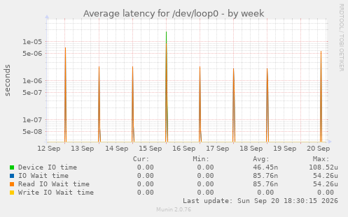 Average latency for /dev/loop0