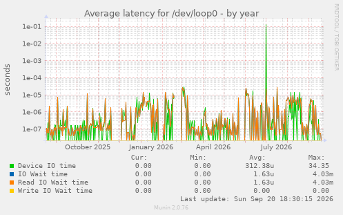 Average latency for /dev/loop0