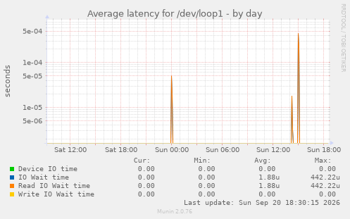 Average latency for /dev/loop1