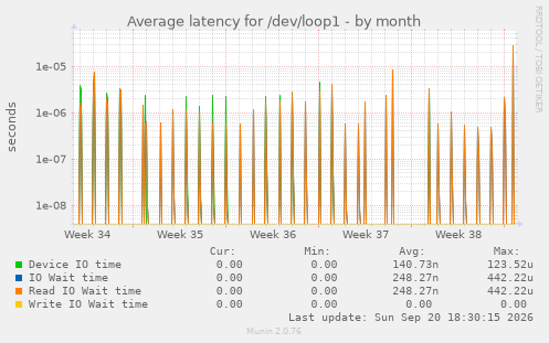 Average latency for /dev/loop1