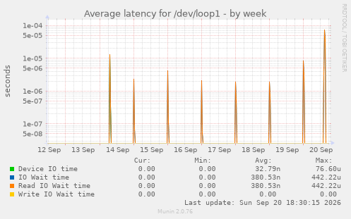 Average latency for /dev/loop1