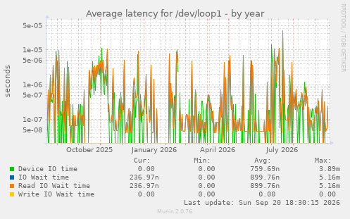 Average latency for /dev/loop1
