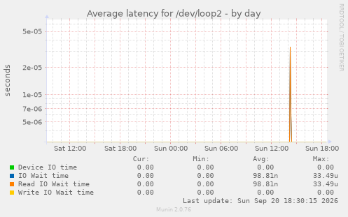 Average latency for /dev/loop2