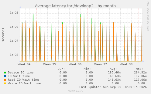 Average latency for /dev/loop2