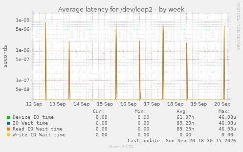 Average latency for /dev/loop2