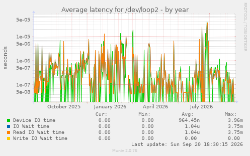 Average latency for /dev/loop2