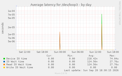 Average latency for /dev/loop3
