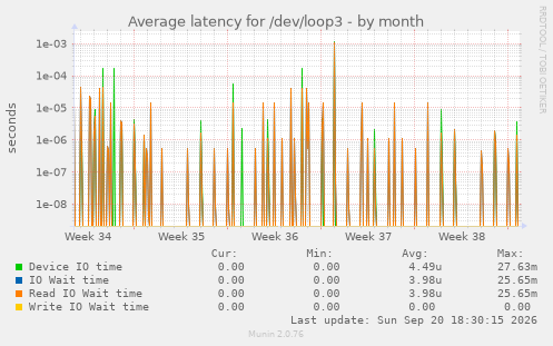 Average latency for /dev/loop3