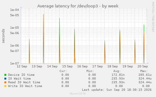 Average latency for /dev/loop3