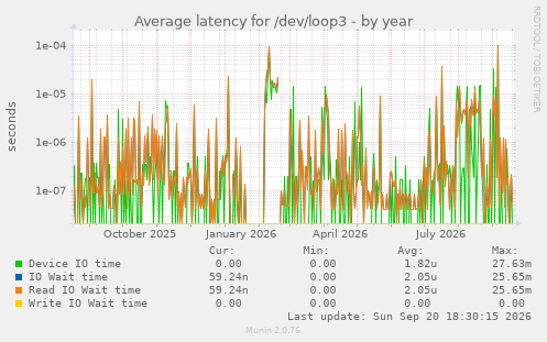 Average latency for /dev/loop3