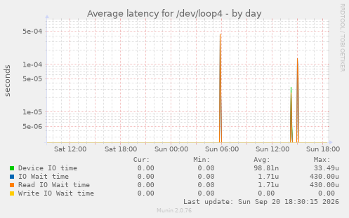 Average latency for /dev/loop4