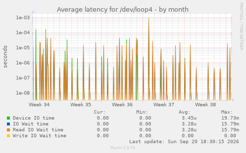 Average latency for /dev/loop4