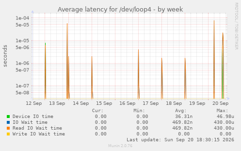 Average latency for /dev/loop4