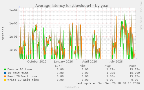 Average latency for /dev/loop4
