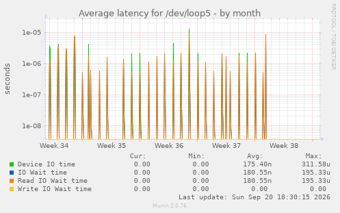 Average latency for /dev/loop5