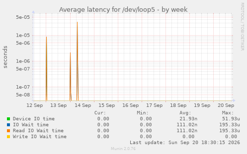 Average latency for /dev/loop5