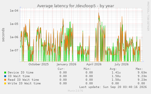 Average latency for /dev/loop5