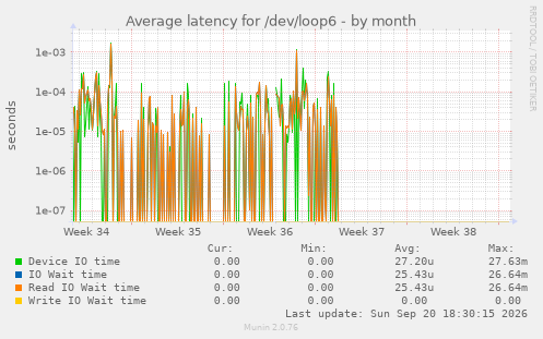 Average latency for /dev/loop6