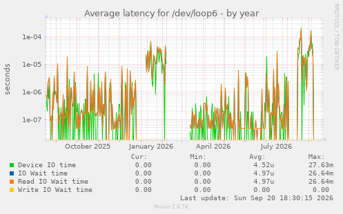 Average latency for /dev/loop6