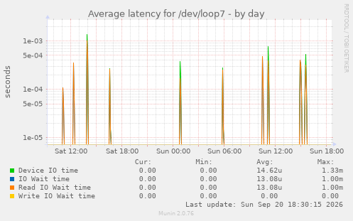 Average latency for /dev/loop7