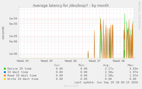 Average latency for /dev/loop7