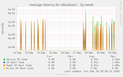 Average latency for /dev/loop7
