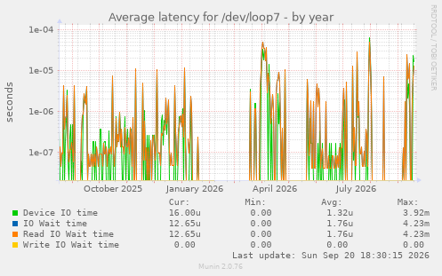 Average latency for /dev/loop7
