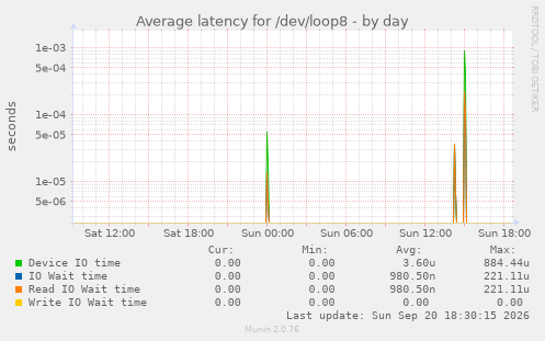 Average latency for /dev/loop8