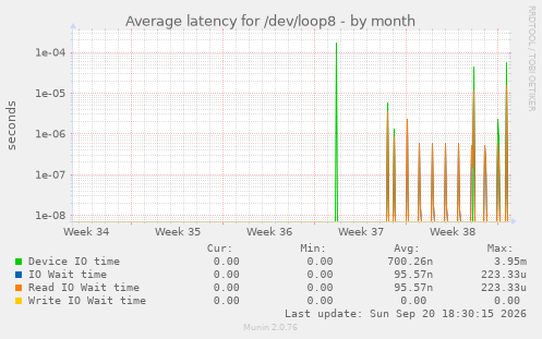 Average latency for /dev/loop8