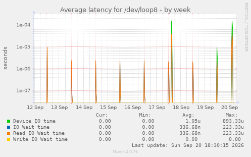 Average latency for /dev/loop8