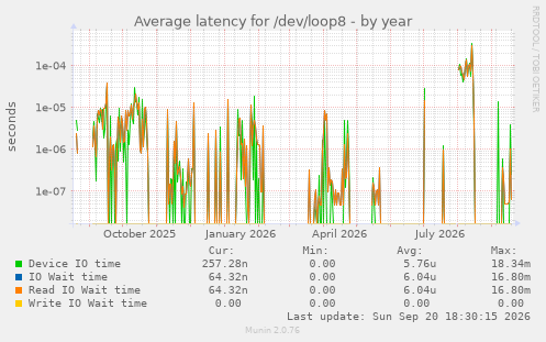 Average latency for /dev/loop8