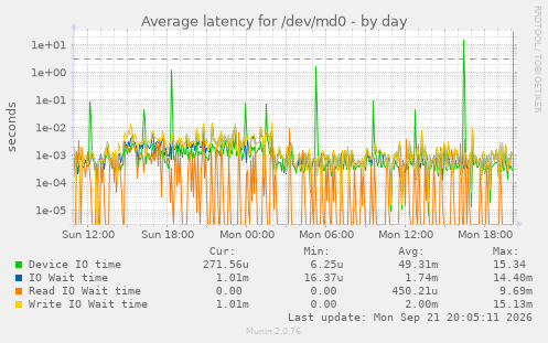 Average latency for /dev/md0