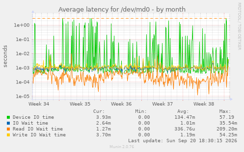 Average latency for /dev/md0