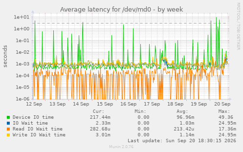 Average latency for /dev/md0