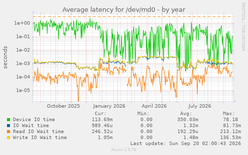 Average latency for /dev/md0