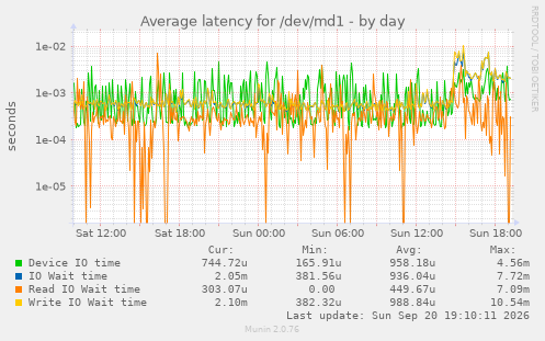 Average latency for /dev/md1