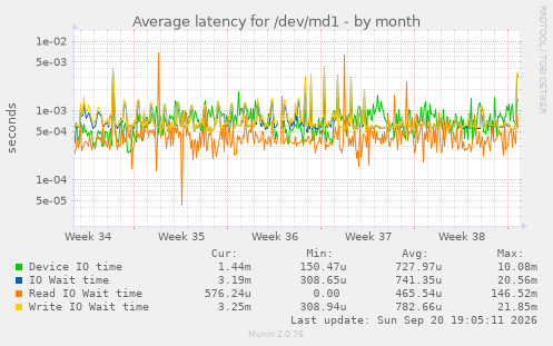 Average latency for /dev/md1