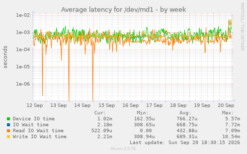 Average latency for /dev/md1
