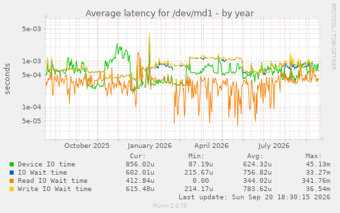 Average latency for /dev/md1