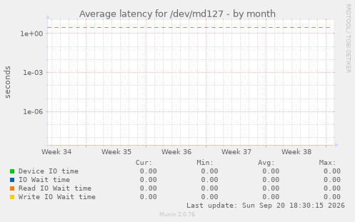 Average latency for /dev/md127
