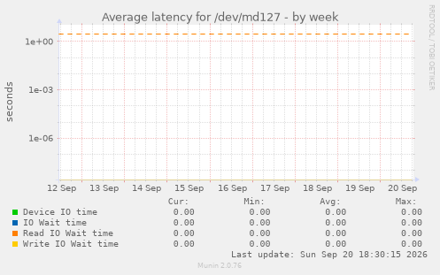 Average latency for /dev/md127