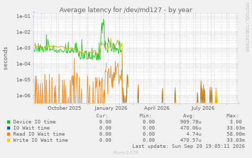 Average latency for /dev/md127