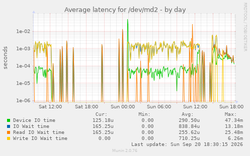 Average latency for /dev/md2