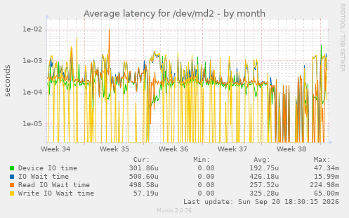 Average latency for /dev/md2