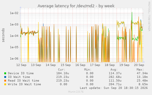 Average latency for /dev/md2