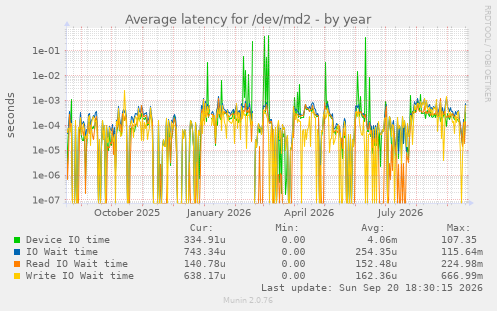 Average latency for /dev/md2