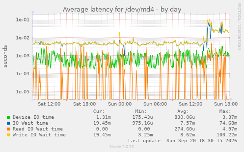 Average latency for /dev/md4